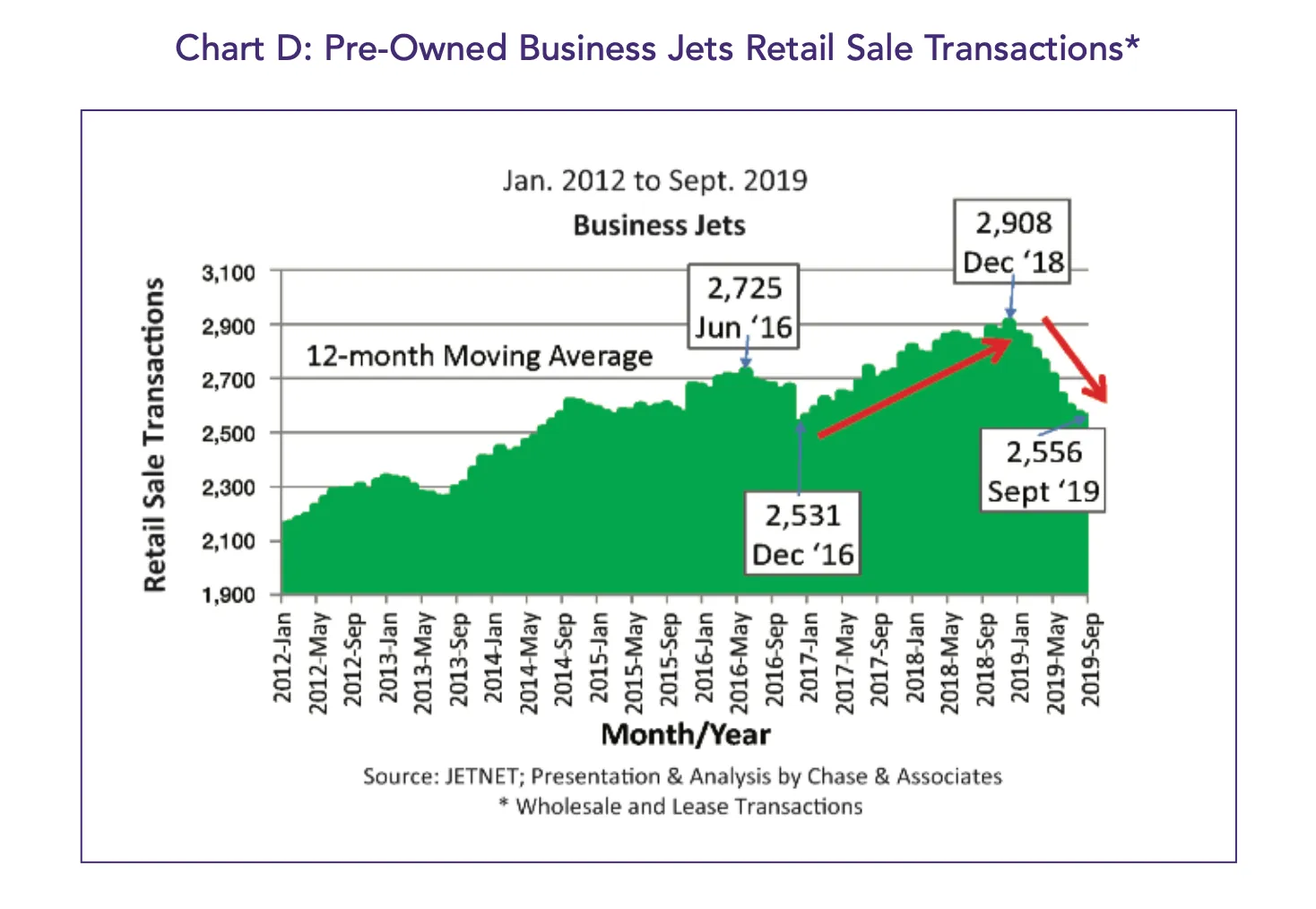 Chart D