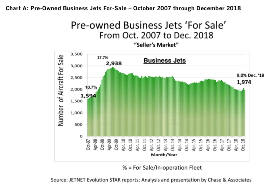 Chart A