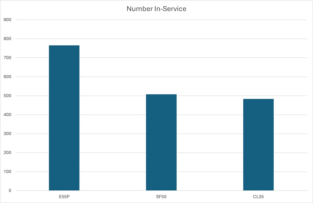 Bar chart displaying the number of in-service Boeing business jets by model. The E55P has the highest number with approximately 900 jets, followed by the SF50 with around 400 jets, and the CL35 with about 350 jets.