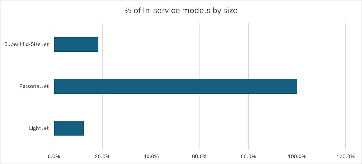 Bar chart showing the percentage of in-service business jet models by size category. SF50 personal jets account for nearly 100% of the market, E55P light jets are around 10%, and CL35 super mid-size jets are about 20% of the in-service fleet.