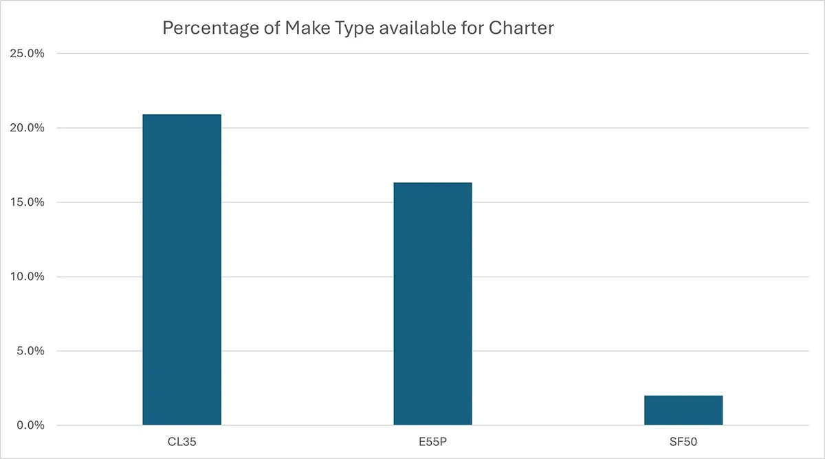 Bar chart illustrating the percentage of business jet models available for charter. The CL35 leads with about 20%, the E55P follows with around 15%, and the SF50 is just under 5%.