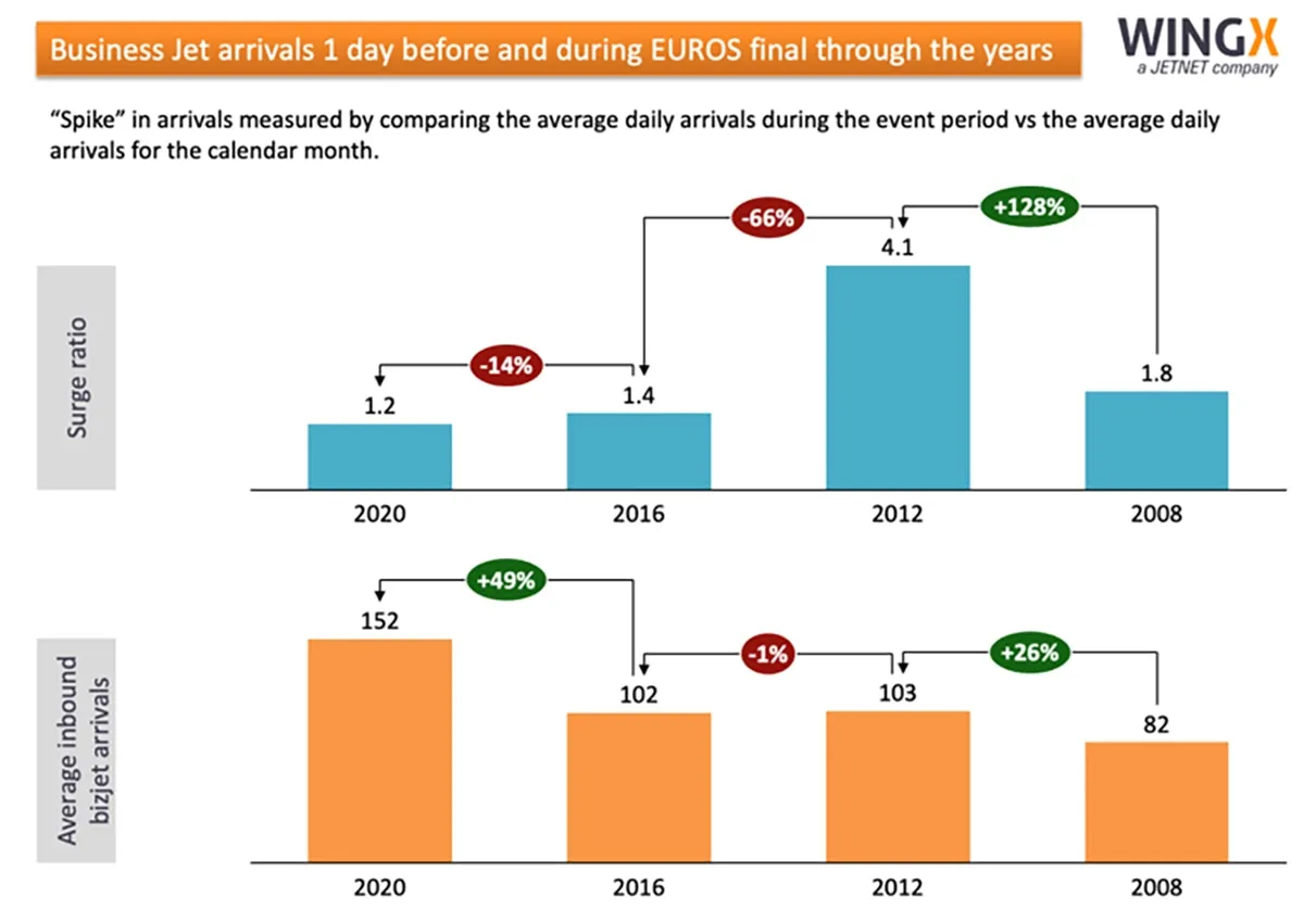 The chart shows business jet arrivals one day before and during EUROS finals from 2008 to 2020. Two graphs are displayed: “Surge Ratio” and “Average Inbound Bizjet Arrivals.” Surge ratios and percentage changes are noted above each year, showing a significant spike in 2012 and a drop in 2020.