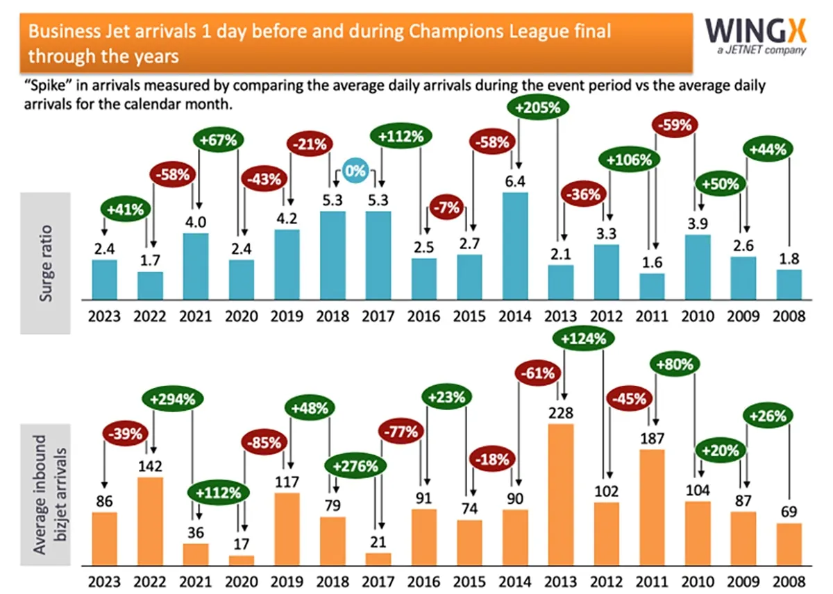 A focused chart on the 2016 EUROS held in France, specifically highlighting the business jet arrivals for two semifinals and the final. Each match location and surge ratios are shown in separate blocks, indicating a higher spike in arrivals for the final match in Paris compared to the semifinals in Lyon and Marseille.